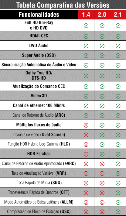 Tabela Comparativa dos Cabos HDMI
